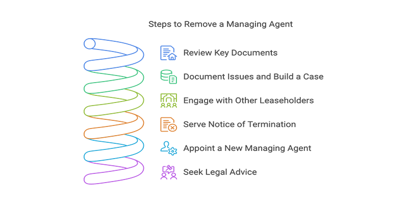 steps-to-remove-block-managing-agent